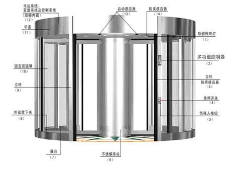 包柱式旋轉門